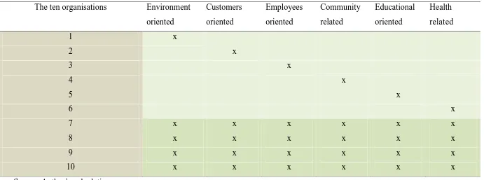 Table 7.3: Classification of the 20 participants within the six CSR fields 