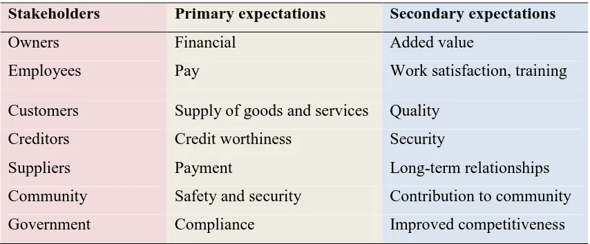 Table 2. 1: Stakeholders and their expectations 