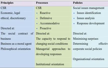 Table 2.2: Corporate social performance model of Wartick and Cochran 