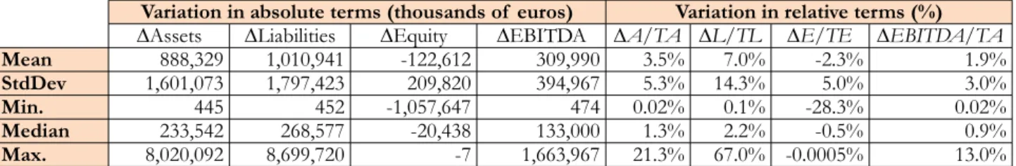 Table 1 also provides other information of  interest: the operating lease expense, that is, the change in EBITDA, which, as indicated, improves with the regulatory change