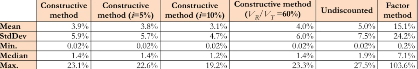 Table 3. Percentage of  estimated operating lease liabilities with different assumptions and methods with respect to total assets