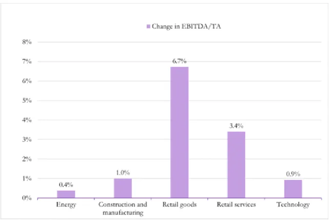 Figure 2. Effect of  the capitalization of  operating leases by industry