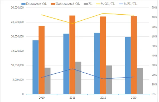 Figure 1. Absolute and relative values of  operating and finance leases per year