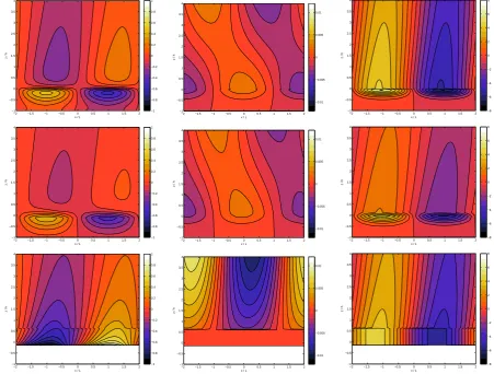 Figure 2. Contour plots of the normalised perturbation horizontal velocity,panels) from the analytical solution (top), numerical model (middle) and the analytical solution of BXH (bottom)