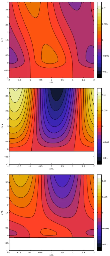 Figure 5. Contour plots of the normalised vertical velocity , w/(U0ϵη/κ)from the numerical model for simulations with an explicit canopy ofvariable density (top), a surface with variable roughness (middle) and asurface with variable roughness and displacem
