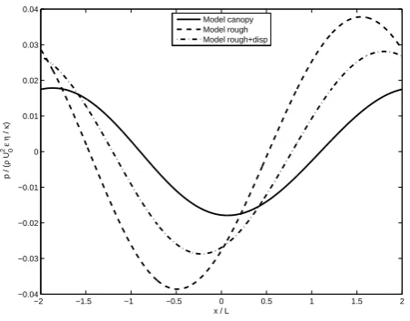 Figure 6. Normalised pressure ﬁeld, p/(ρU20 ϵη/κ), within the canopy asa function of horizontal position