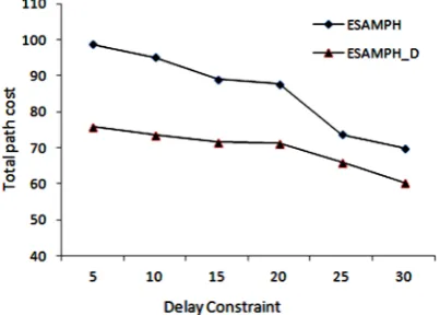 Figure 3. The relationship between the multicast tree cost and the delay constraint.  