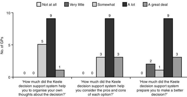 Figure 4 Post-demonstration purposive question results 