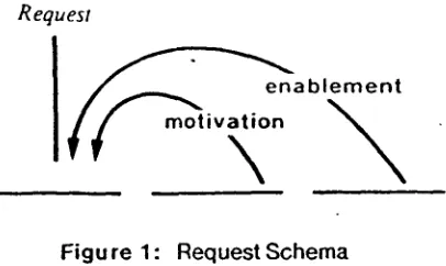 Figure 1: Request Schema 