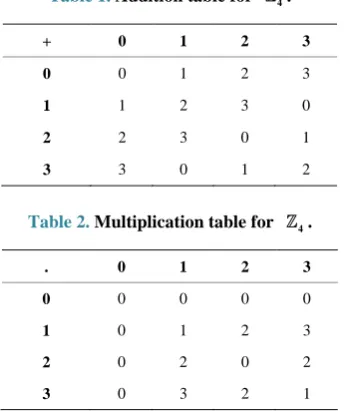 Table 2. Multiplication table for  . 4