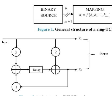 Figure 1. General structure of a ring-TCM encoder suitable for M-PSK modulation.  