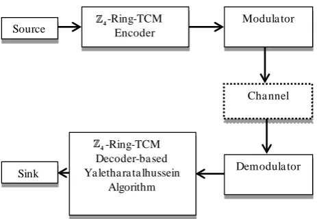 Figure 3. Schematic diagram of the proposed  -ring- 4TCM-based Yaletharatalhussein algorithm