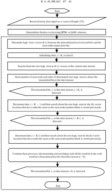 Figure 4. Flow chart of the  -ring-TCM demodulator-decoder-based Yaletharatalhussein decoding algorithm
