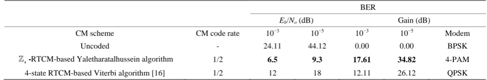 Figure 5. The (BER) versus (E)bN0 performance of the  -Ring-TCM-PAM scheme-based Yaletharatalhussein algo-4rithm