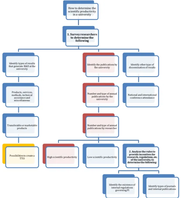 Figure 9. Model to determine the feasibility of  a university TTO (Manderieux, 2011) 