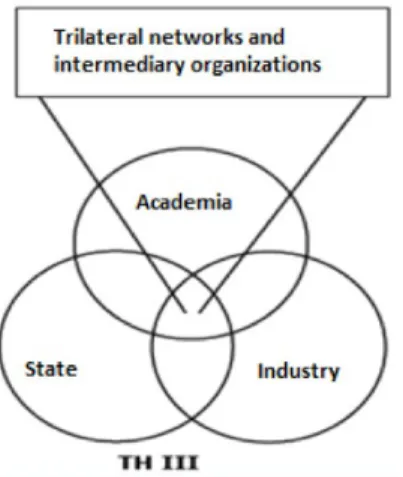 Figure 1. Triple Helix III model (Leydesdorff &amp; Etzkowitz, 1996)