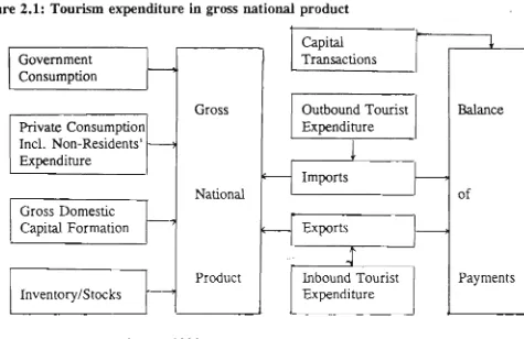 Figure 2.1: Tourism expenditure in gross national product 