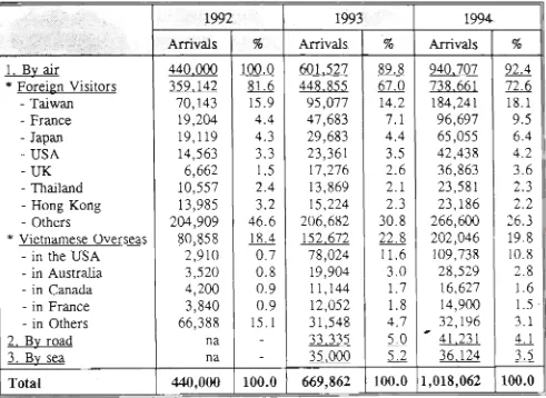 Table 3.6: Intemational visitor arrivals to Vietnam by country of origin, 1992-94 
