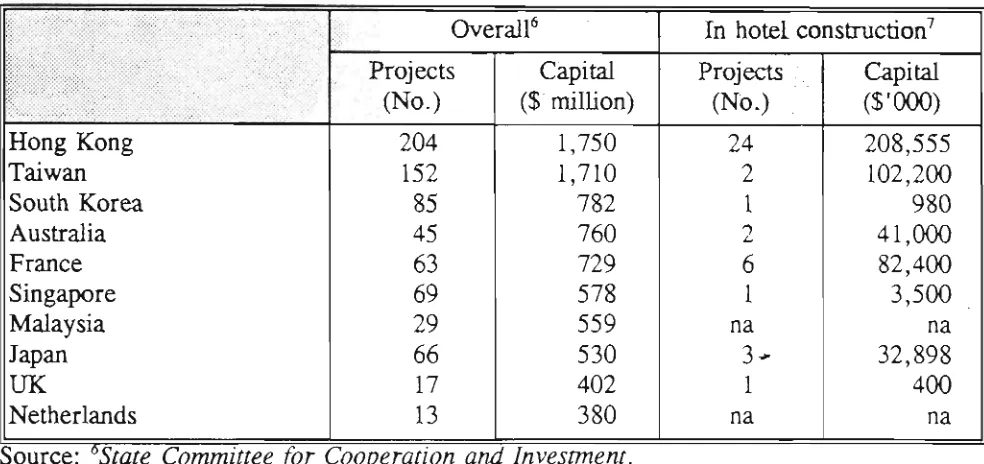 Table 3.12: Leading investors by country 