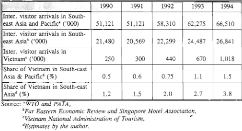 Table 3.14: Share of Vietnam's intemational tourism in South-east Asia and 