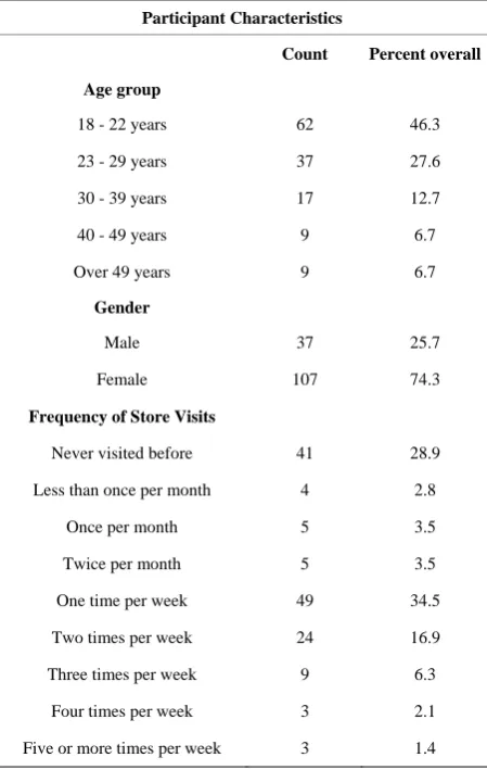 Table 1. Participant characteristics (age group, gender, and fre- quency of store visits)