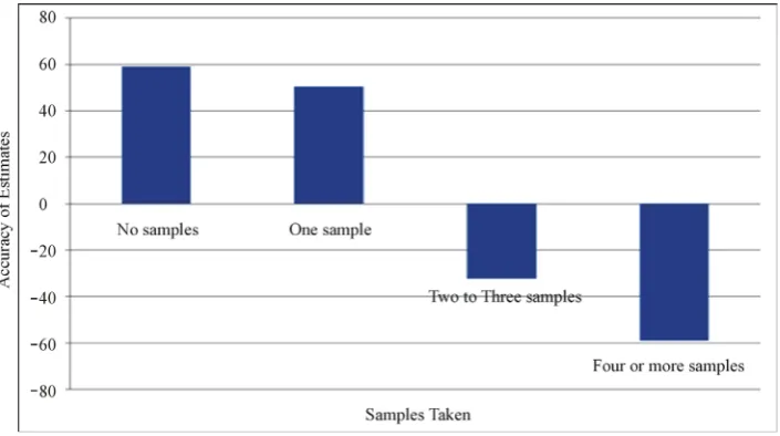 Figure 1. Accuracy of estimates of caloric consumption by categories of samples taken
