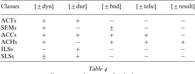 Table 4Feature matrix system of verb classes