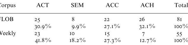 Table 8Distribution of temporal quantiﬁers in the corpora