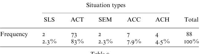 Table 9Distribution of the progressive in the Weekly Corpus