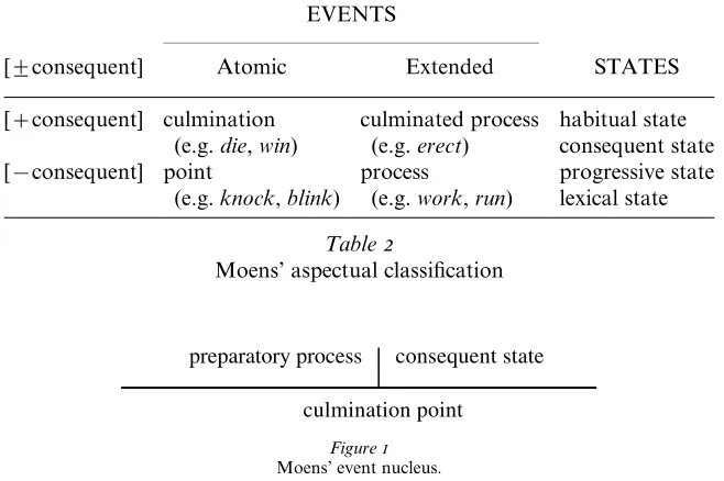 Table 2Moens’ aspectual classiﬁcation