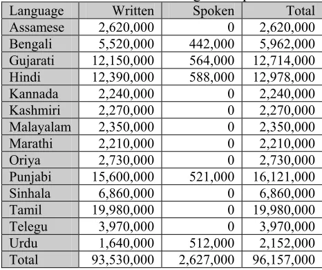 Table 1: The EMILLE monolingual corpora Language Written Spoken 