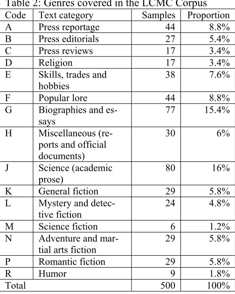 Table 2: Genres covered in the LCMC Corpus 