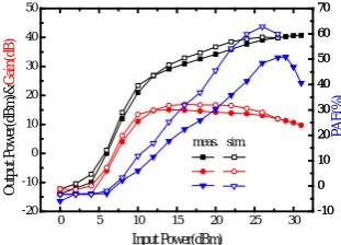 Figure 7. Return loss of the proposed class-F power amplifier. 