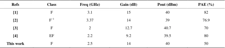 Table 1. Performance comparison of reported power amplifiers using a GAN device. 