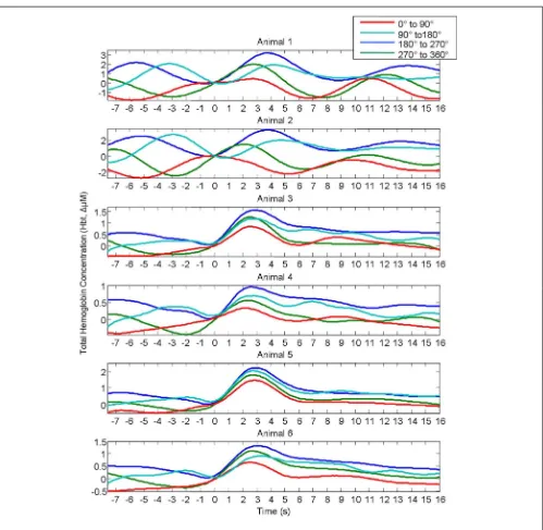 FIGURE 5 | Rather than grouping all individual trials together from all animals, Hbt responses to sensory stimuli in each individual animal weregrouped based on the phase of their pre-stimulus ﬂuctuations at stimulus onset and averaged