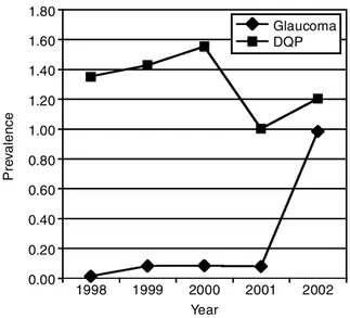 Figure 6 Observed prevalence of glaucoma and DQP (all cases on anti-glaucoma treatment but no diagnosis)Prevalence0.000.200.400.600.801.001.201.801.401.60 1998 1999 2000 2001 2002Year GlaucomaDQP