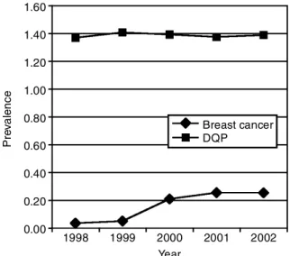 Figure 7 Observed prevalence of breast cancer and DQP (all cases on tamoxifen with no recorded diagnosis)Prevalence0.000.200.400.600.801.001.201.601.40 1998 1999 2000 2001 2002YearBreast cancerDQP