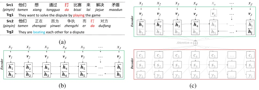 Figure 1: (a) Two parallel Chinese-to-English sentence pair; (b) The encoder of NMT; (c) The NMTwith OOV, these gray parts indicate the parameters of NMT which are affected by the OOV x u .