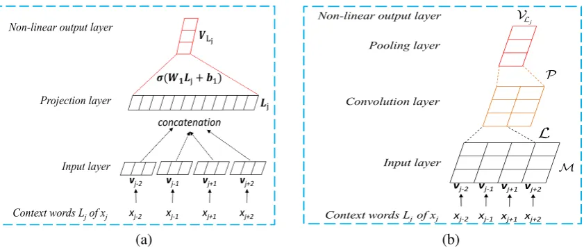 Figure 2: (a) Feedforward Context-of-Word Model; (b) Convolution Context-of-Word Model.