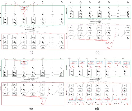 Figure 3: (a) CARNMT-Encoder; (b) CARNMT-Decoder; (c) CARNMT-Both; (d) ALLSmooth, inwhich the red dotted arrows obtain the context words of each word according to eq.(14) or eq.(16)