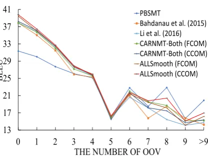 Figure 5: Translation qualities for sentences withdifferent numbers of OOV.