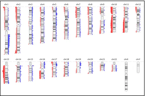 Figure 5. Frequency Plot of Common Genomic Copy Number Aberrations among 22 FFPE Leiomyosarcomas
