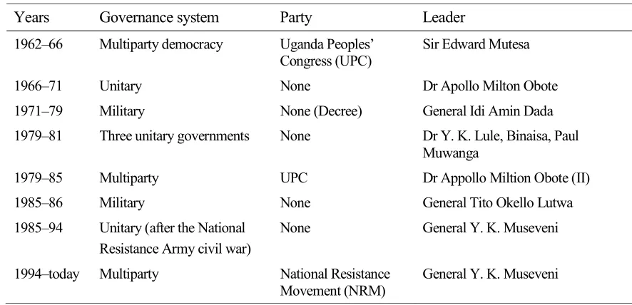 Figure 2.2: Uganda’s political, governance and economic spectrum, 1882–1994 