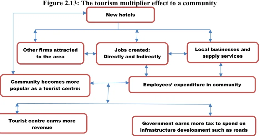 Figure 2.13: The tourism multiplier effect to a community 
