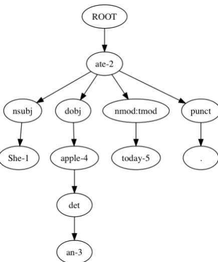 Figure 1: Stanford Dependency Parsing Tree