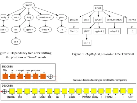 Figure 3: Depth-ﬁrst pre-order Tree Traversal