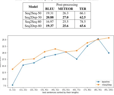 Table 1: Translation quality as measured by different metrics.