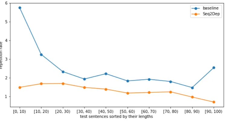 Figure 6: Comparison of the repetition rate of the baseline and Seq2Dep models