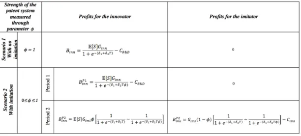 Table 2. Strength of  the patent system and benefits for industry