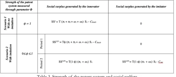 Table 3. Strength of  the patent system and social welfare